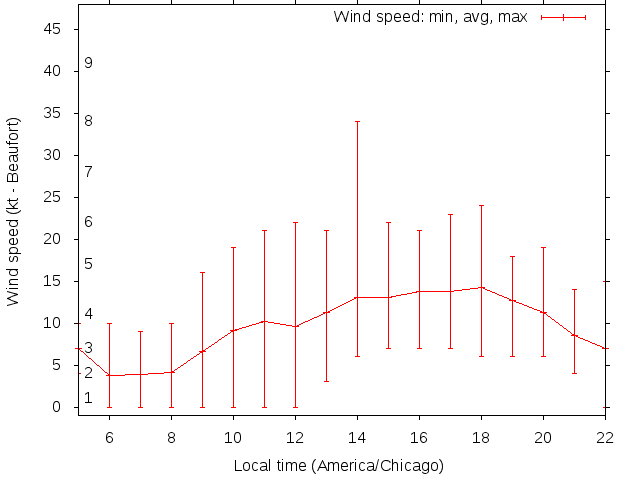 Daily wind variation chart