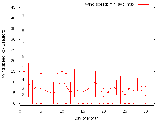 Monthly wind variation chart