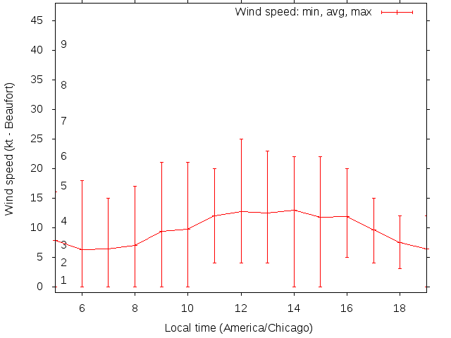 Daily wind variation chart