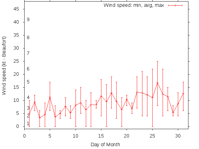 Monthly wind variation chart