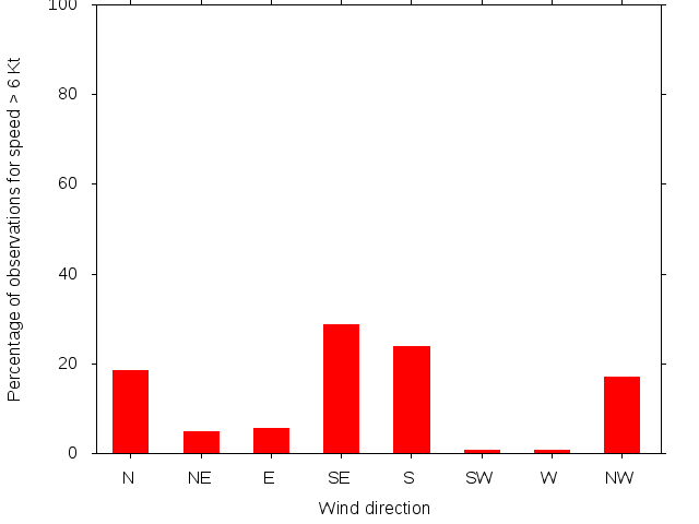 Monthly wind direction chart