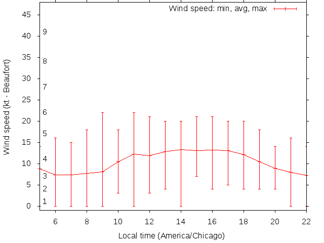 Daily wind variation chart