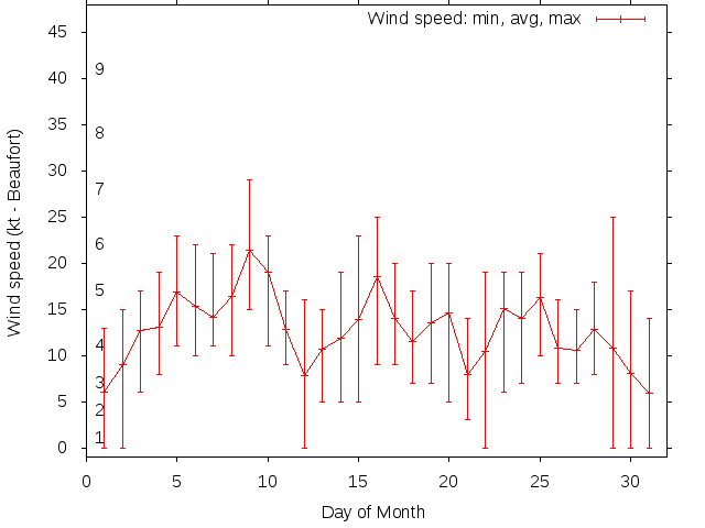 Monthly wind variation chart