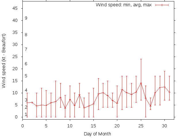 Monthly wind variation chart