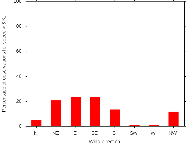 Monthly wind direction chart