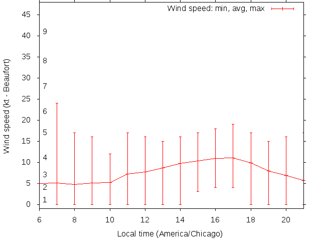 Daily wind variation chart