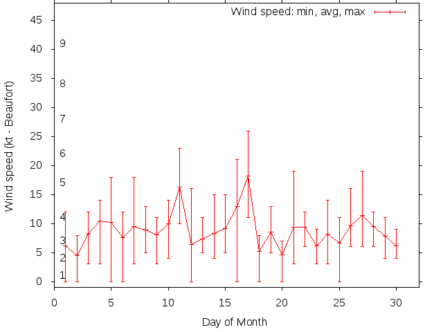 Monthly wind variation chart