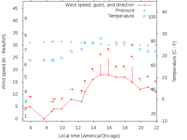 Weather graph