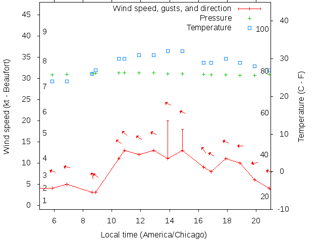 Weather graph