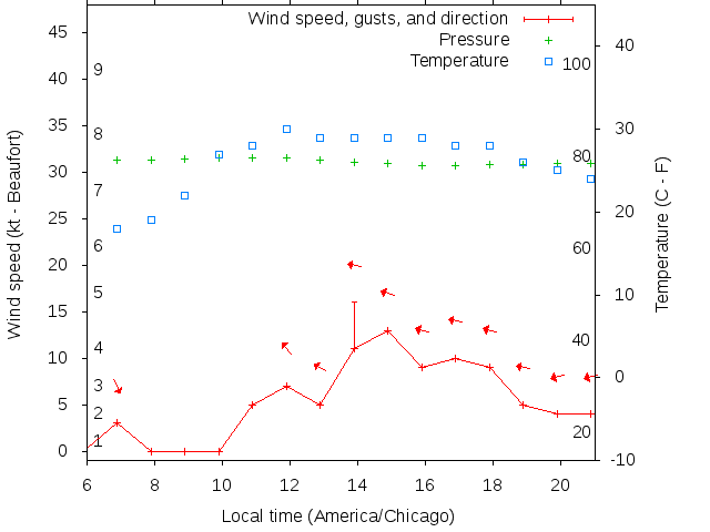 Weather graph