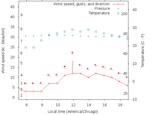 Weather graph