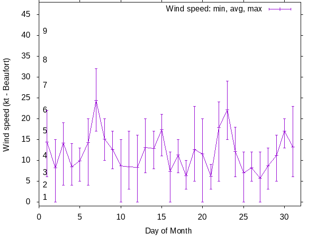 Monthly wind variation chart