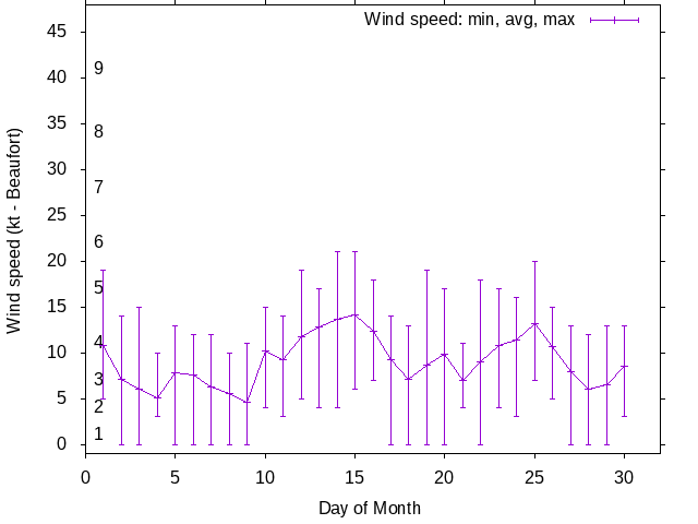 Monthly wind variation chart