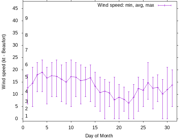 Monthly wind variation chart