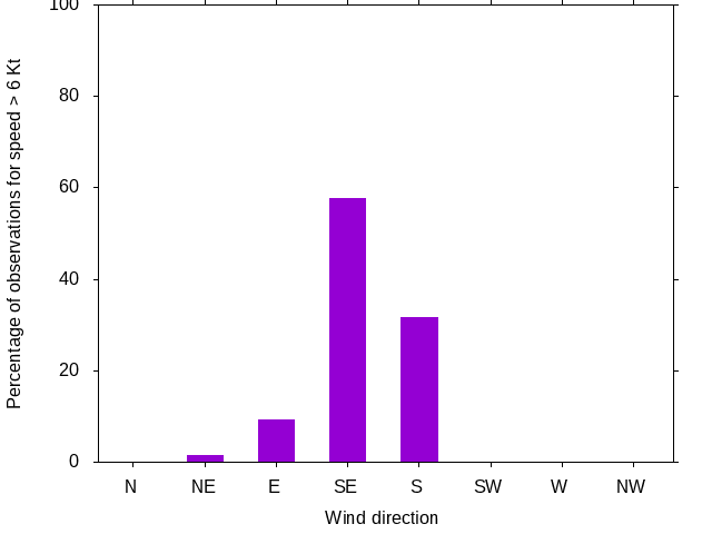 Monthly wind direction chart