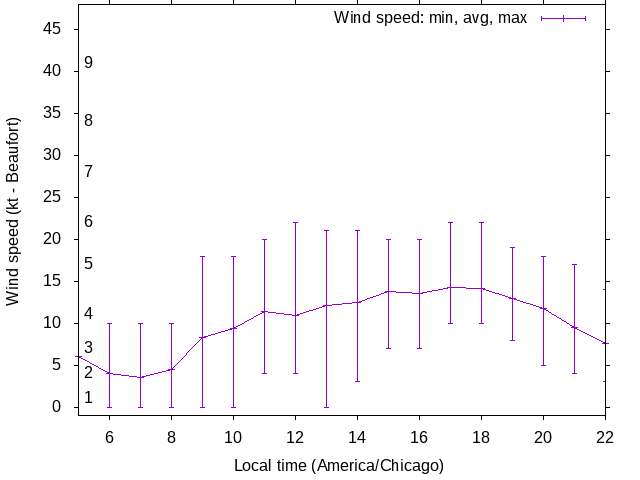 Daily wind variation chart