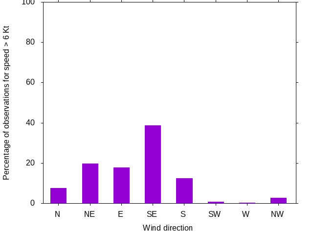 Monthly wind direction chart