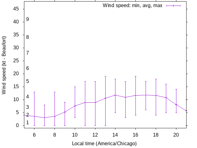 Daily wind variation chart