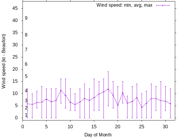 Monthly wind variation chart