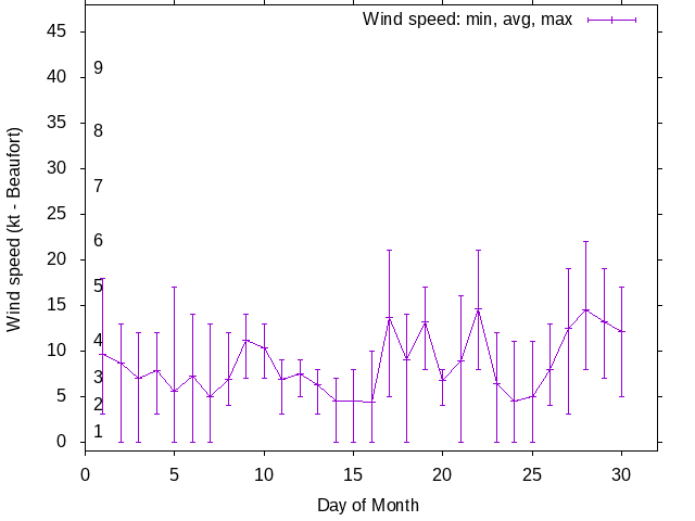 Monthly wind variation chart