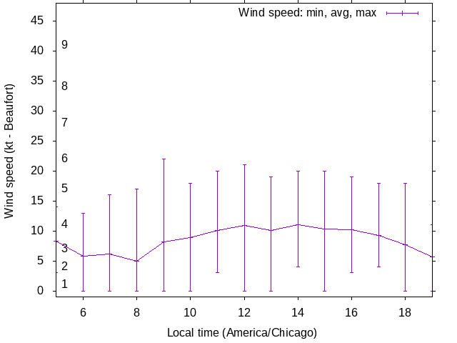 Daily wind variation chart