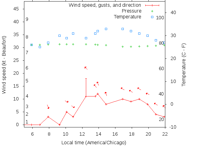 Weather graph