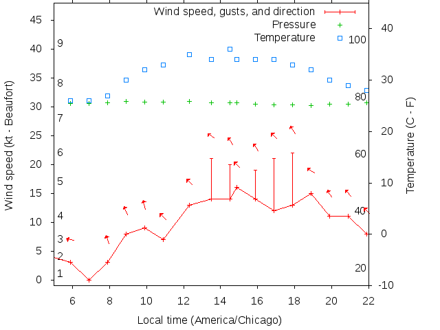 Weather graph