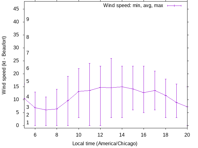 Daily wind variation chart