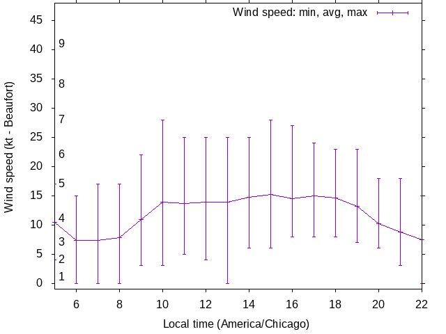 Daily wind variation chart