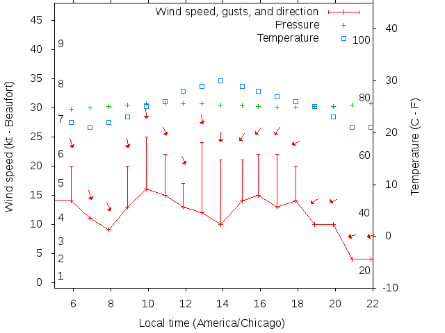 Weather graph