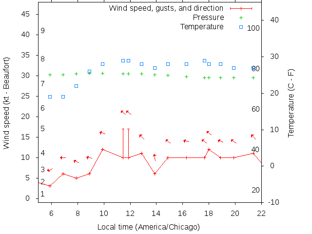 Weather graph