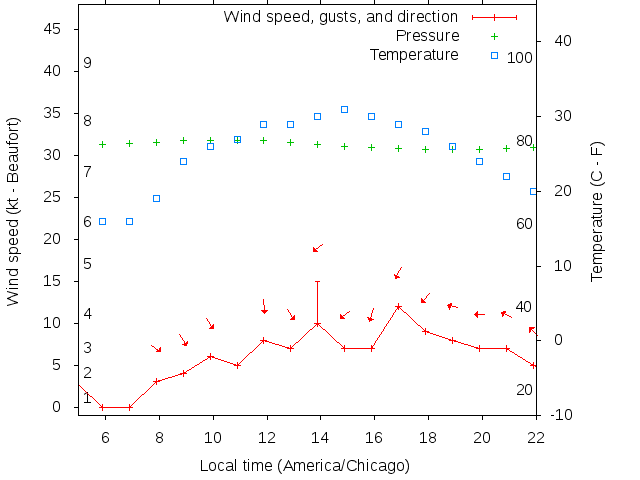 Weather graph