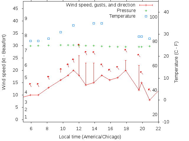 Weather graph