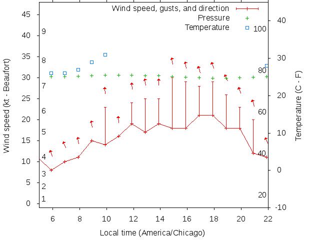 Weather graph