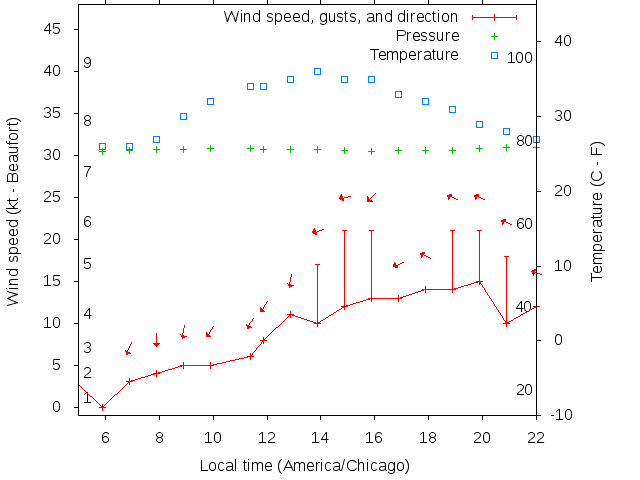 Weather graph