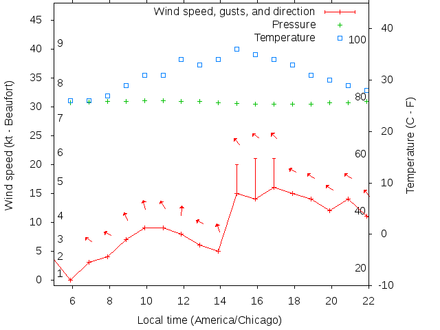 Weather graph