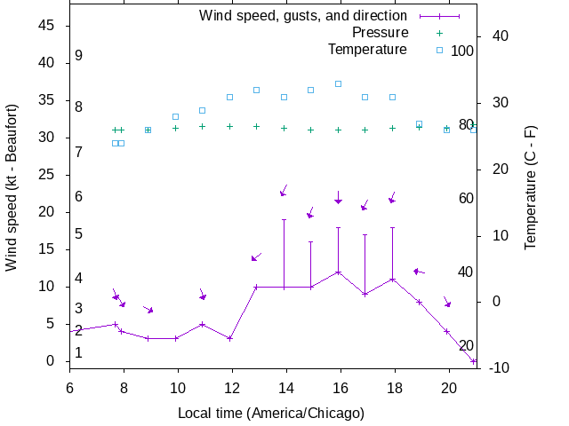 Weather graph