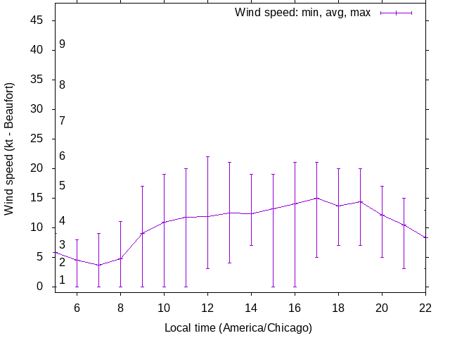 Daily wind variation chart