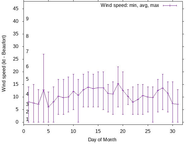 Monthly wind variation chart