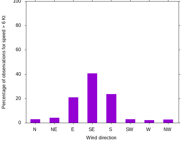 Monthly wind direction chart