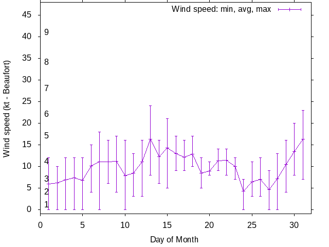 Monthly wind variation chart