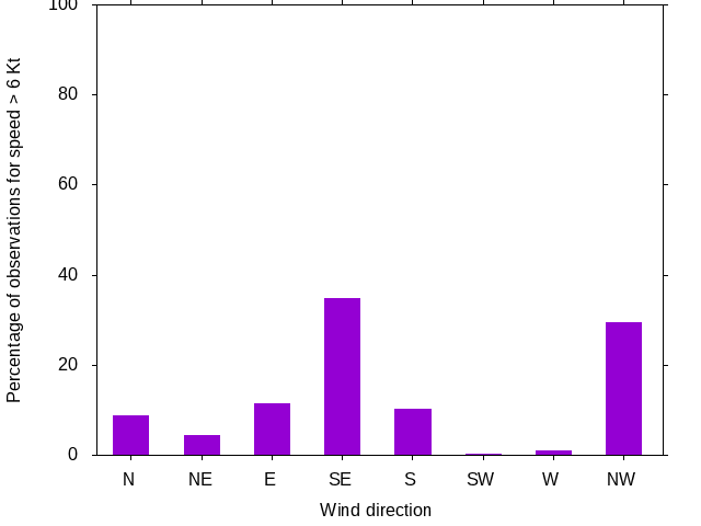 Monthly wind direction chart