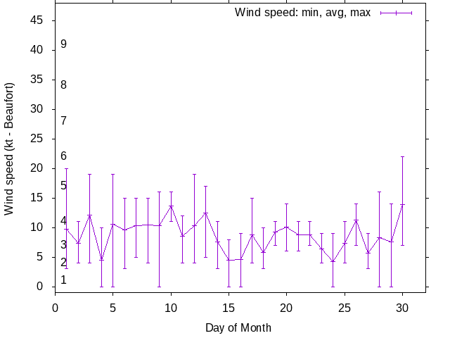 Monthly wind variation chart