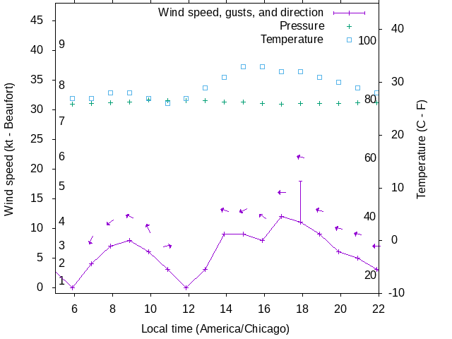 Weather graph