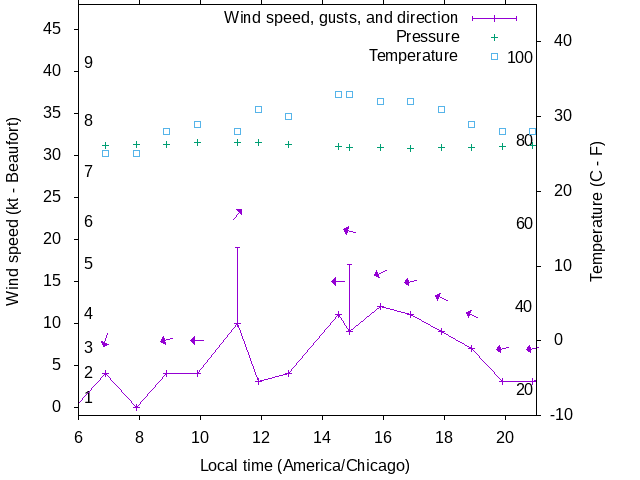 Weather graph