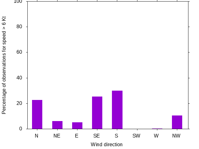 Monthly wind direction chart