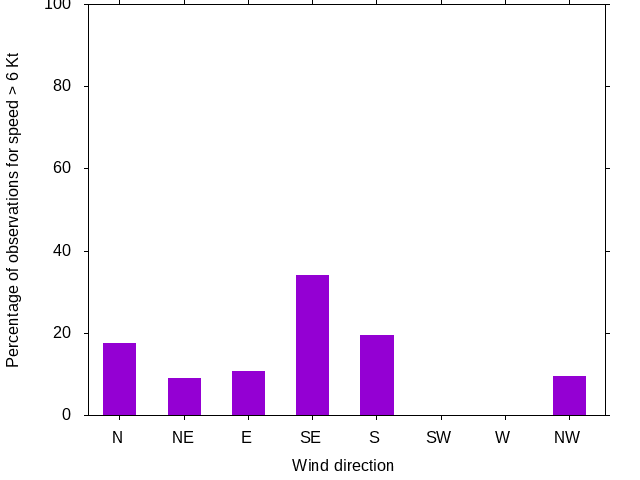 Monthly wind direction chart