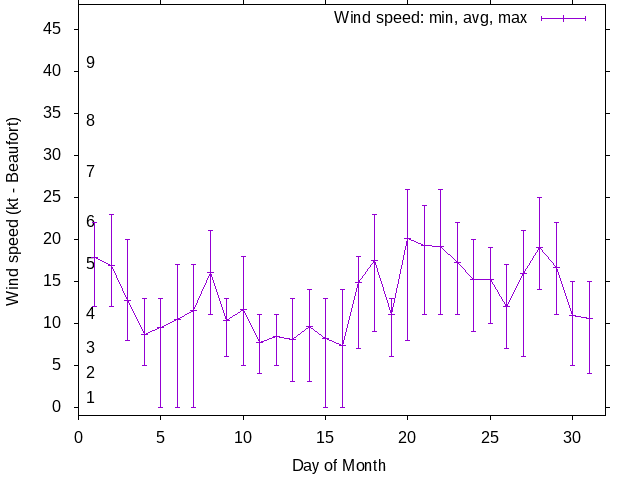 Monthly wind variation chart