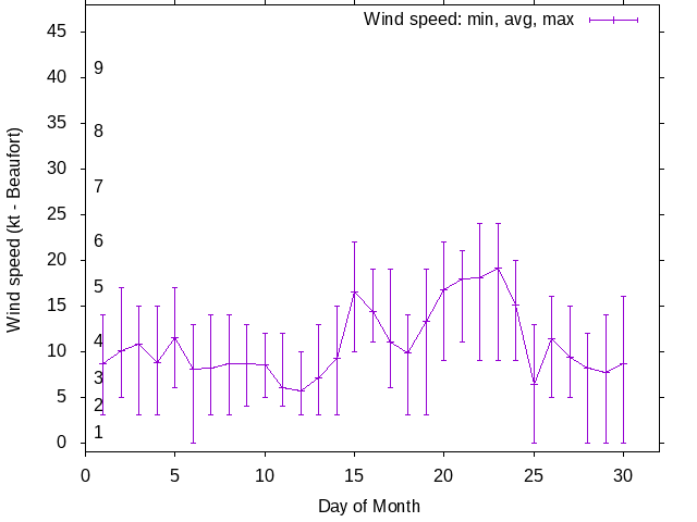 Monthly wind variation chart