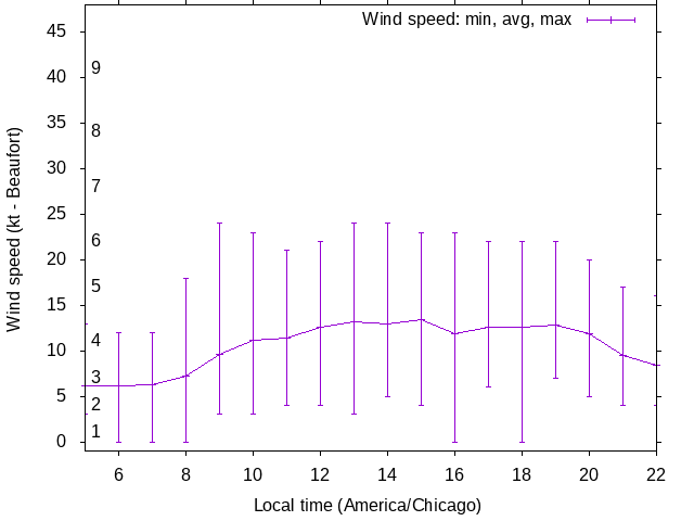 Daily wind variation chart